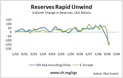 Shrinking Reserves
