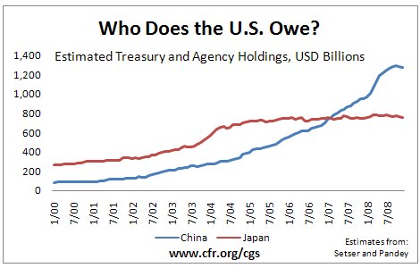 U.S. External Debt | Council on Foreign Relations