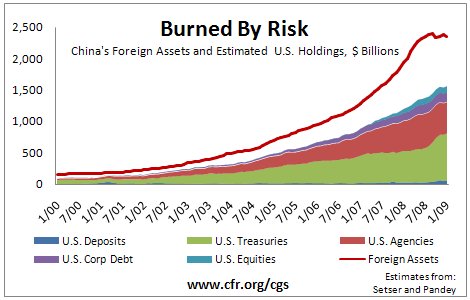 China's Foreign Assets