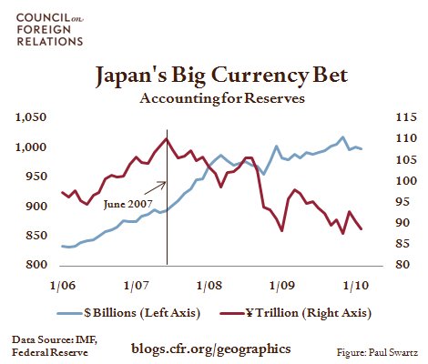 Japan’s Big Currency Bet