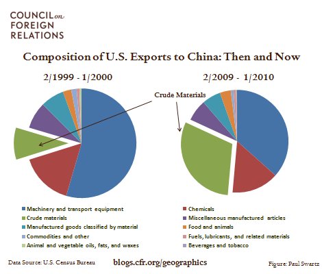 U.S. Goes Low-Tech On China Exports