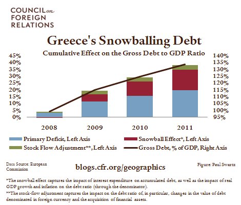 Beware of Greeks Bearing Debt