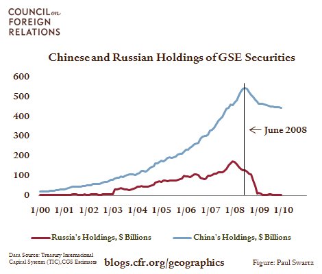 The Dangers of Debt: Russia and China’s GSE Dumping