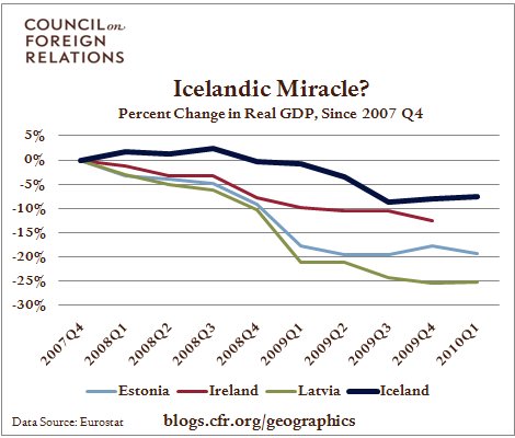Post-Crisis Iceland: Miracle or Illusion?