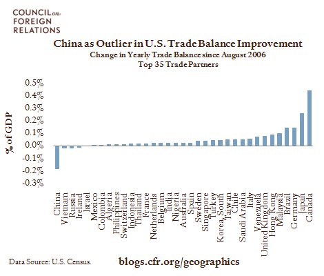 It’s (Almost) All Good on U.S. Trade Imbalances – China Remains Exception