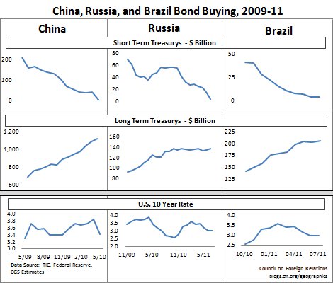 China, Russia, and Brazil Bond Buying, 2009-11