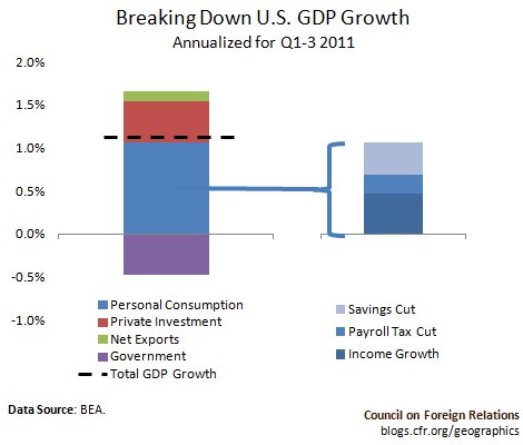 The Payroll Tax Cut and U.S. GDP Growth | Council on Foreign Relations