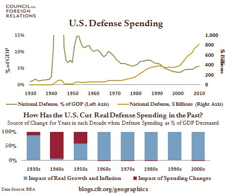 Can the U.S. Cut Defense Spending?