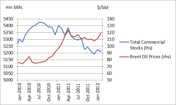 Follow Rather than Fight the Private Sector on Tactical Stockpile Releases