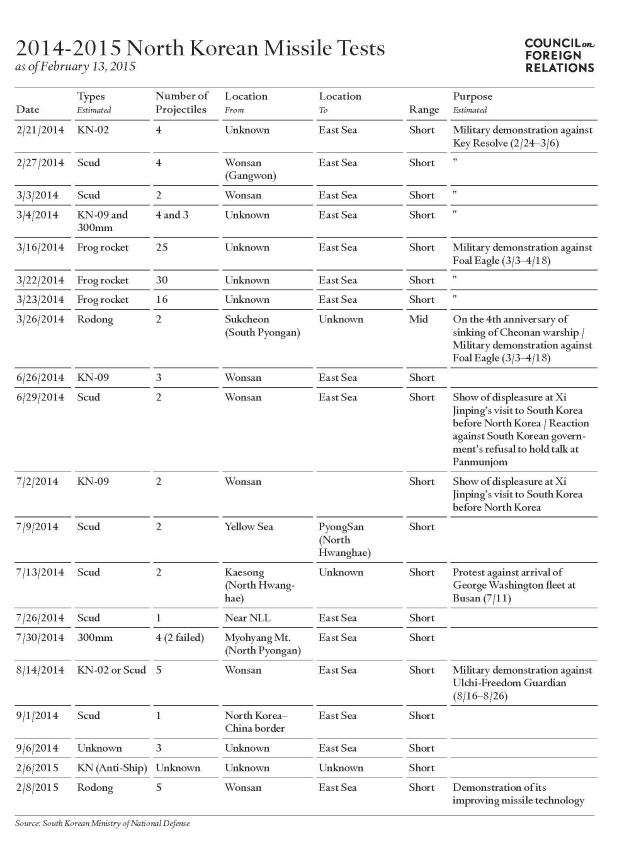 2014-2015 North Korean Missile Tests