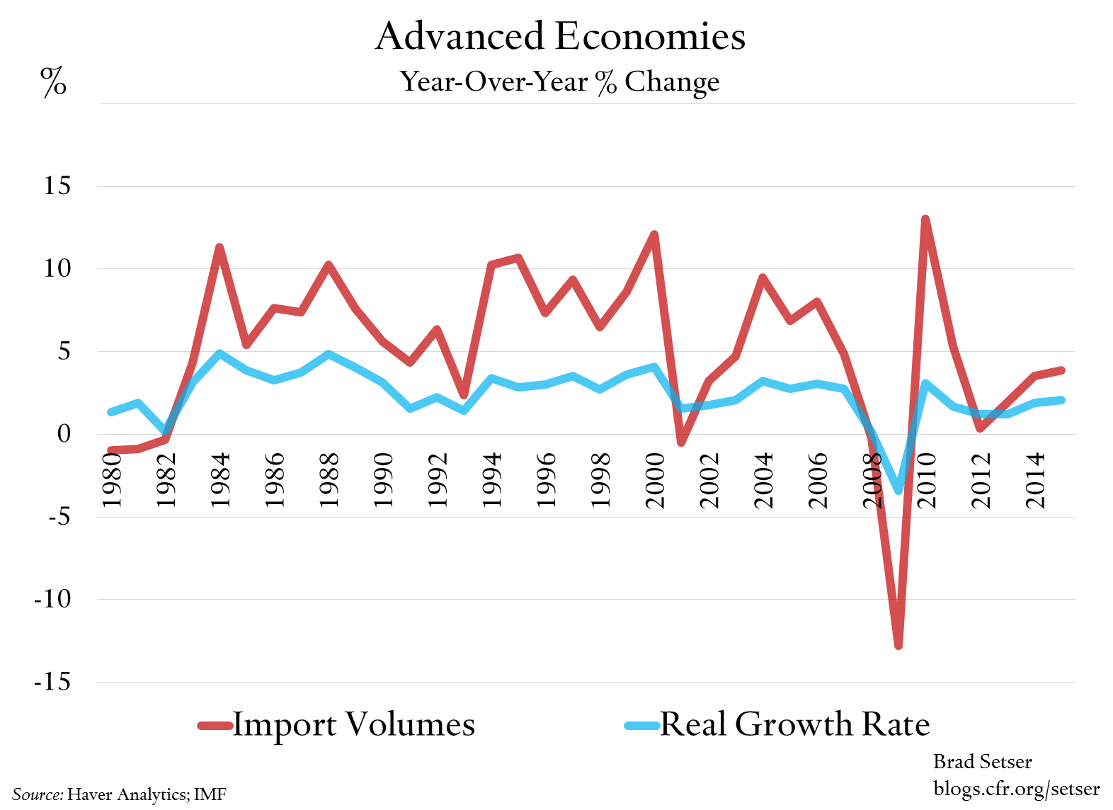 international trade graph