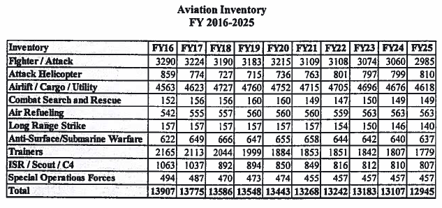 Aviation Inventory