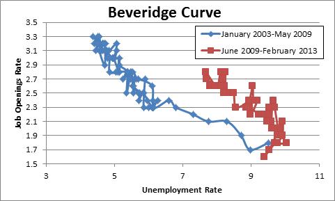 Our Long-Term Unemployment Challenge (In Charts)