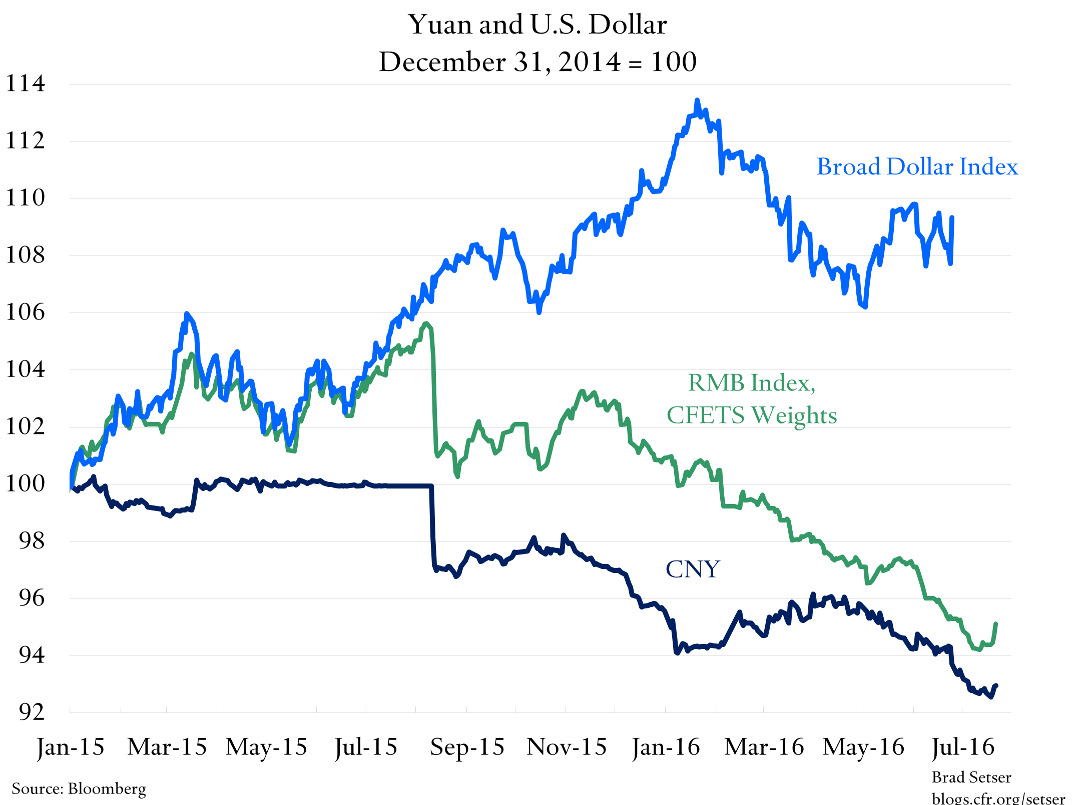 China Sold Reserves in June, Just Not Very Many | Council on Foreign ...