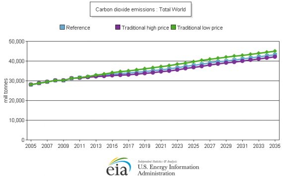 Does Oil Abundance Mean Climate Doom?