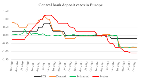 Central bank rates in Europe