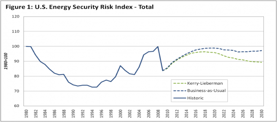 Simulating the Effects of Kerry-Lieberman on Energy Security