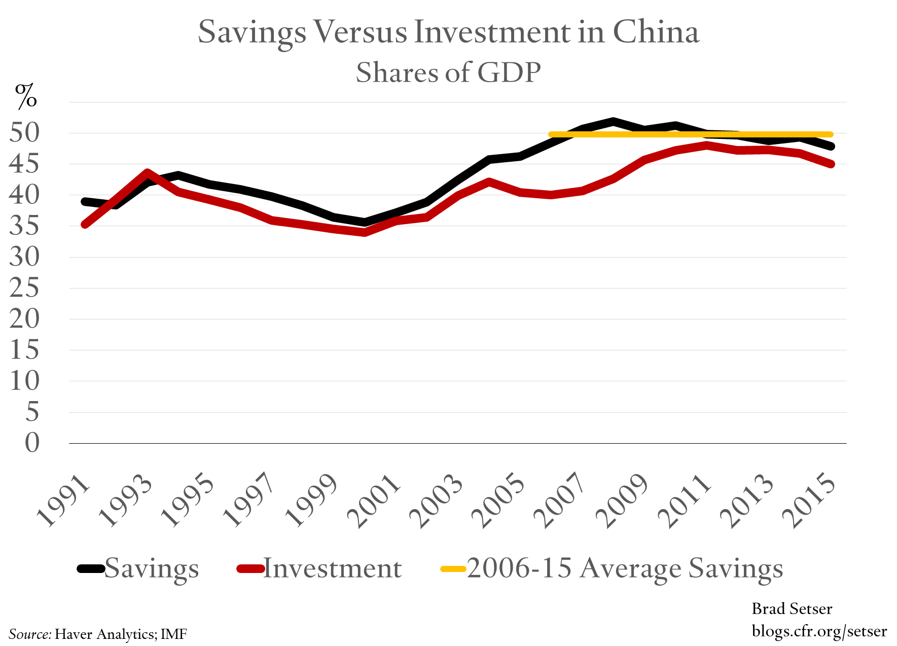 china-savings-verus-investment-avg