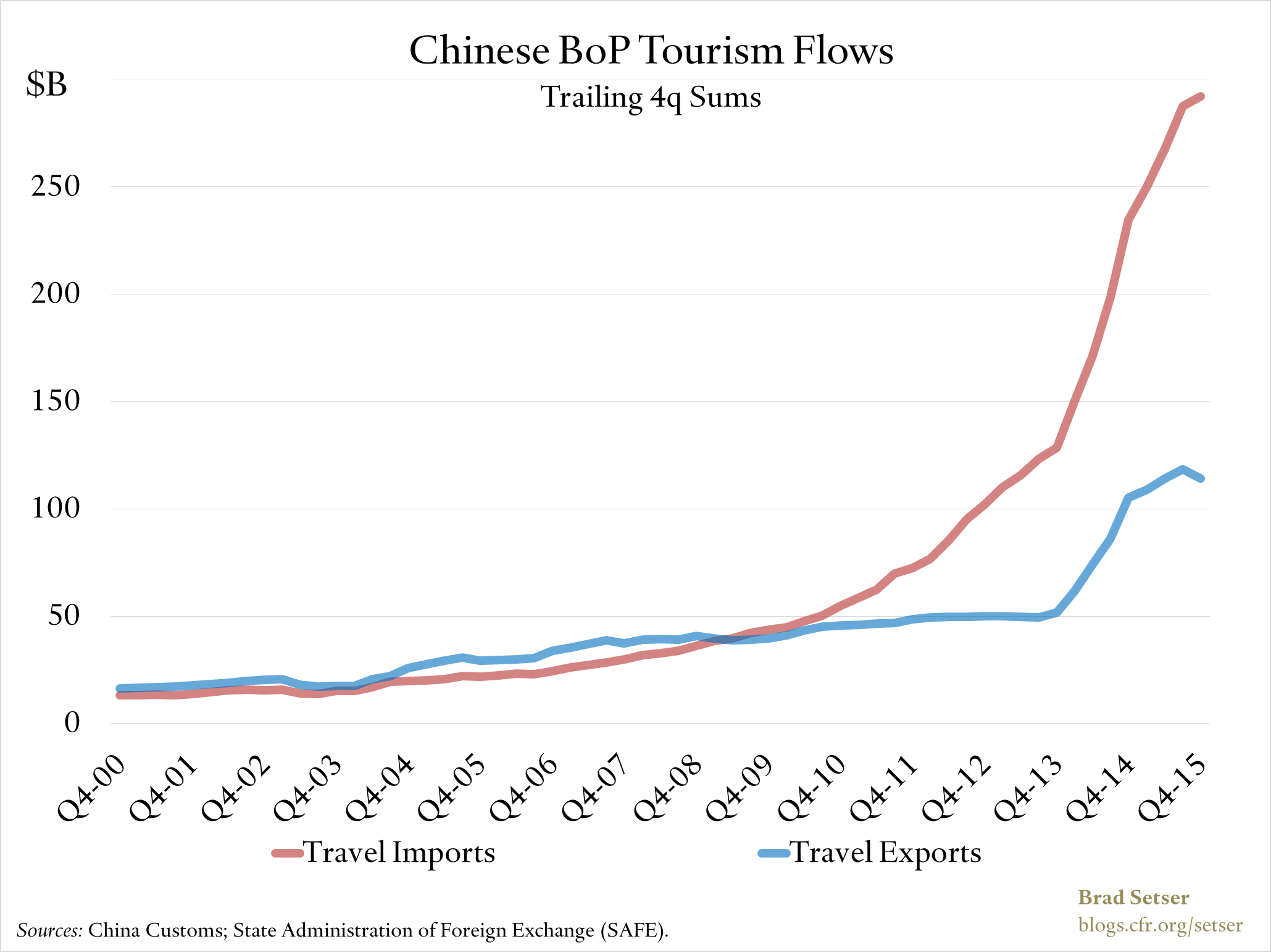 china tourism deficit