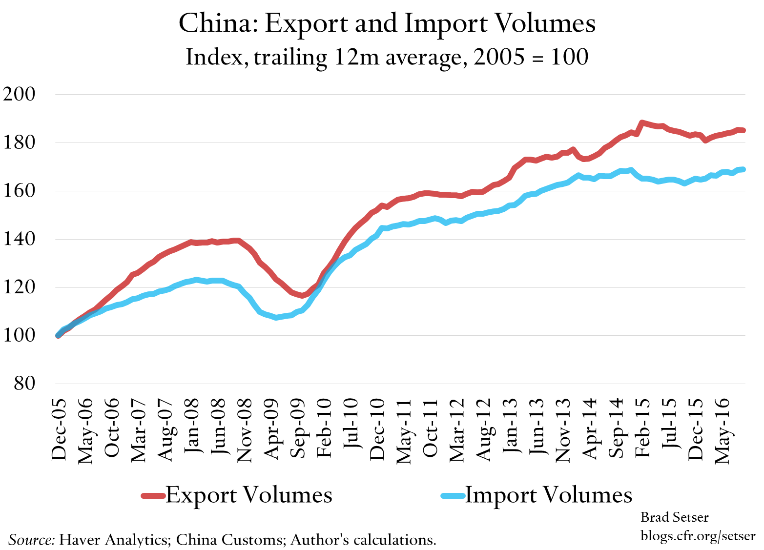 Chinese Exports and Imports Are Growing in 2016 (In Real Terms