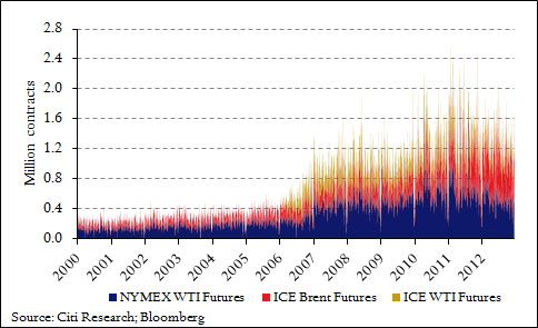 Trading Volumes Underscore Brent’s Ascendance as World Oil Benchmark