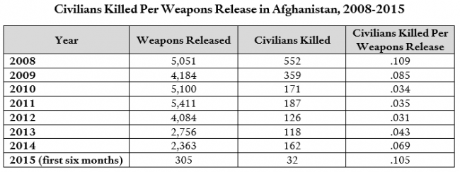 Sources: AFCENT, “Combined Forces Air Component Commander (CFACC) 2010-2015 Airpower Statistics,” September 30, 2015; AFCENT, “CFACC 2007-2010,” March 31, 2010; and UNAMA, Reports on Civilian Protection, 2008-2015.