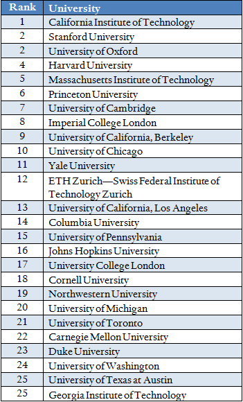 syv løfte op hurtig U.S. Universities Dominate World Rankings, For Now | Council on Foreign  Relations