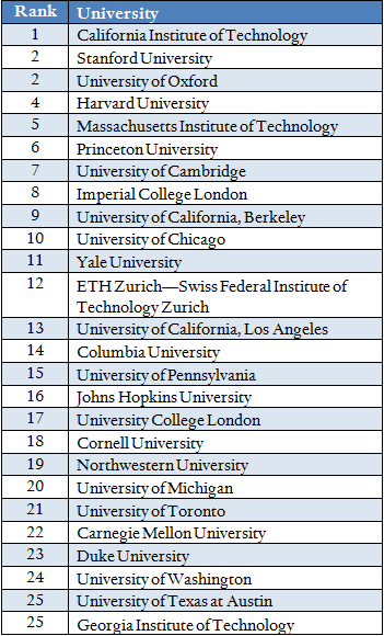 world academic ranking of universities