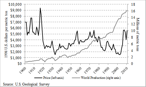 Three Graphs That Resource Pessimists Don’t Want You to See