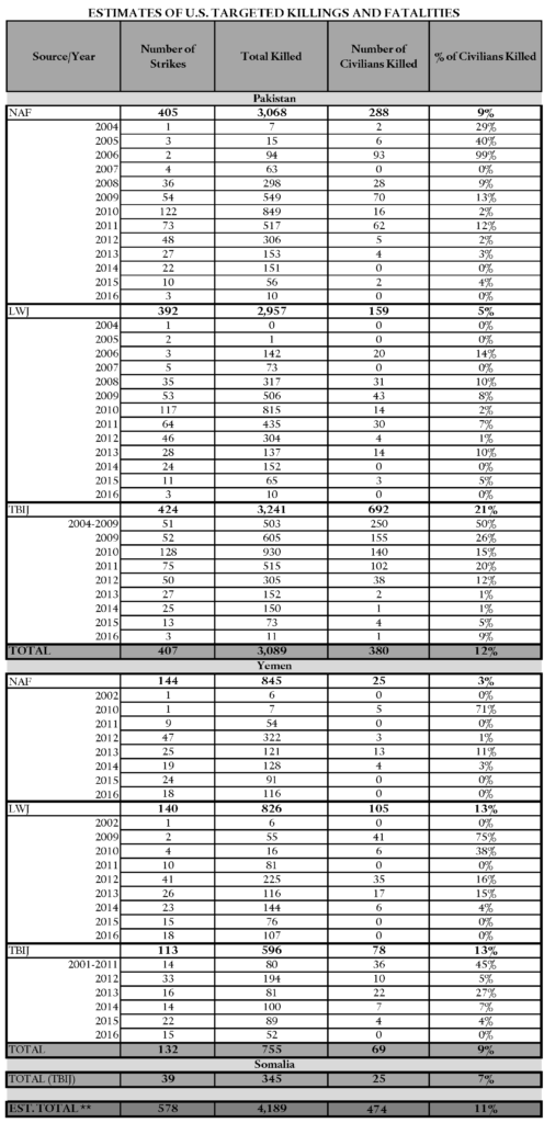 stats on civilian deaths do to us drone strike