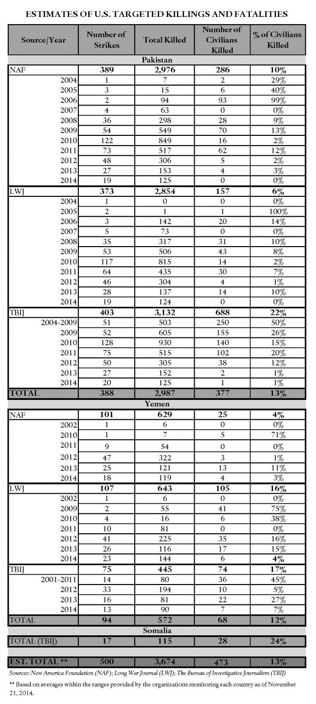 Drone strikes statistics_11.21.14 smaller