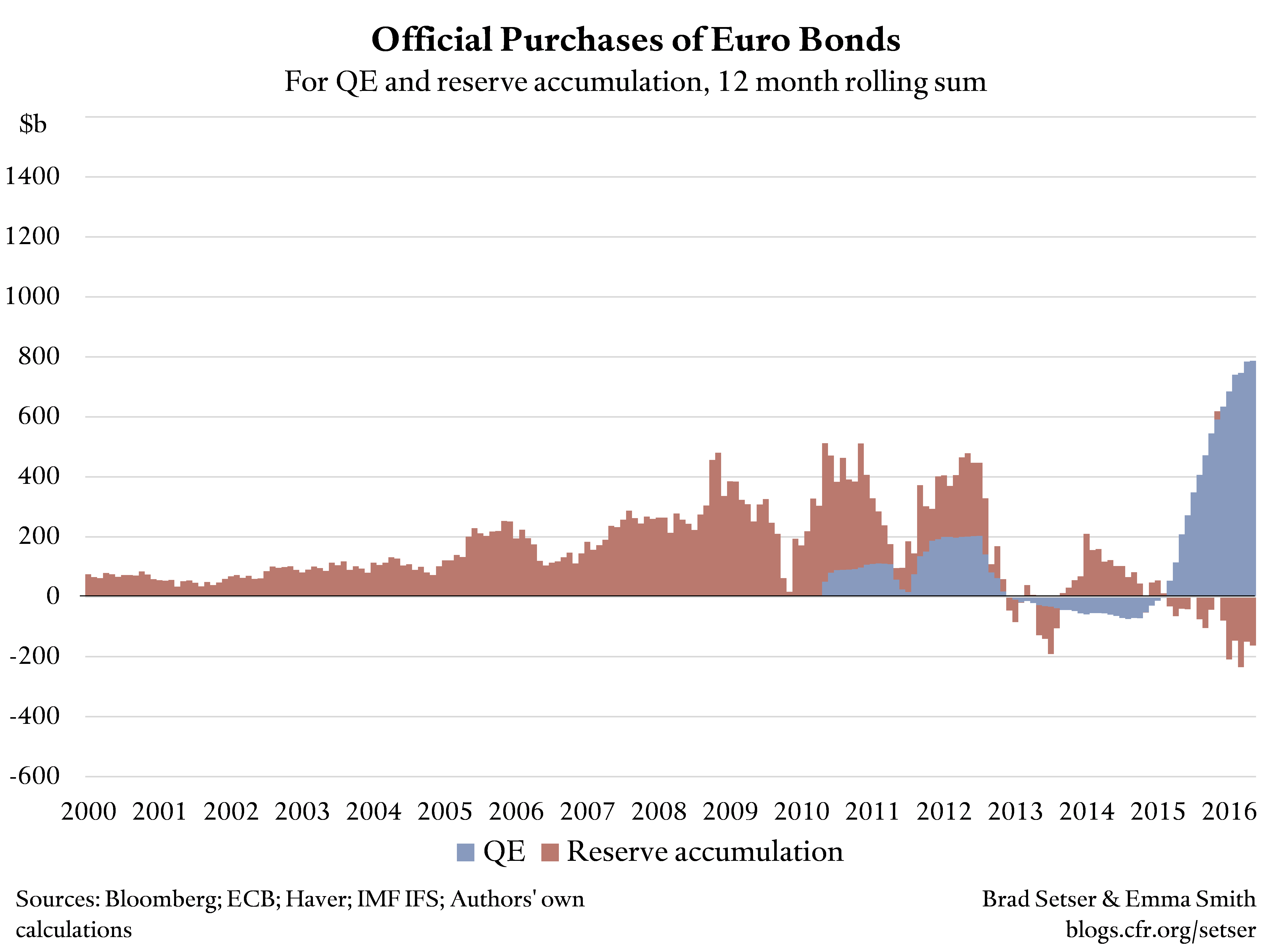 Zugzwang central banking (ECB edition)