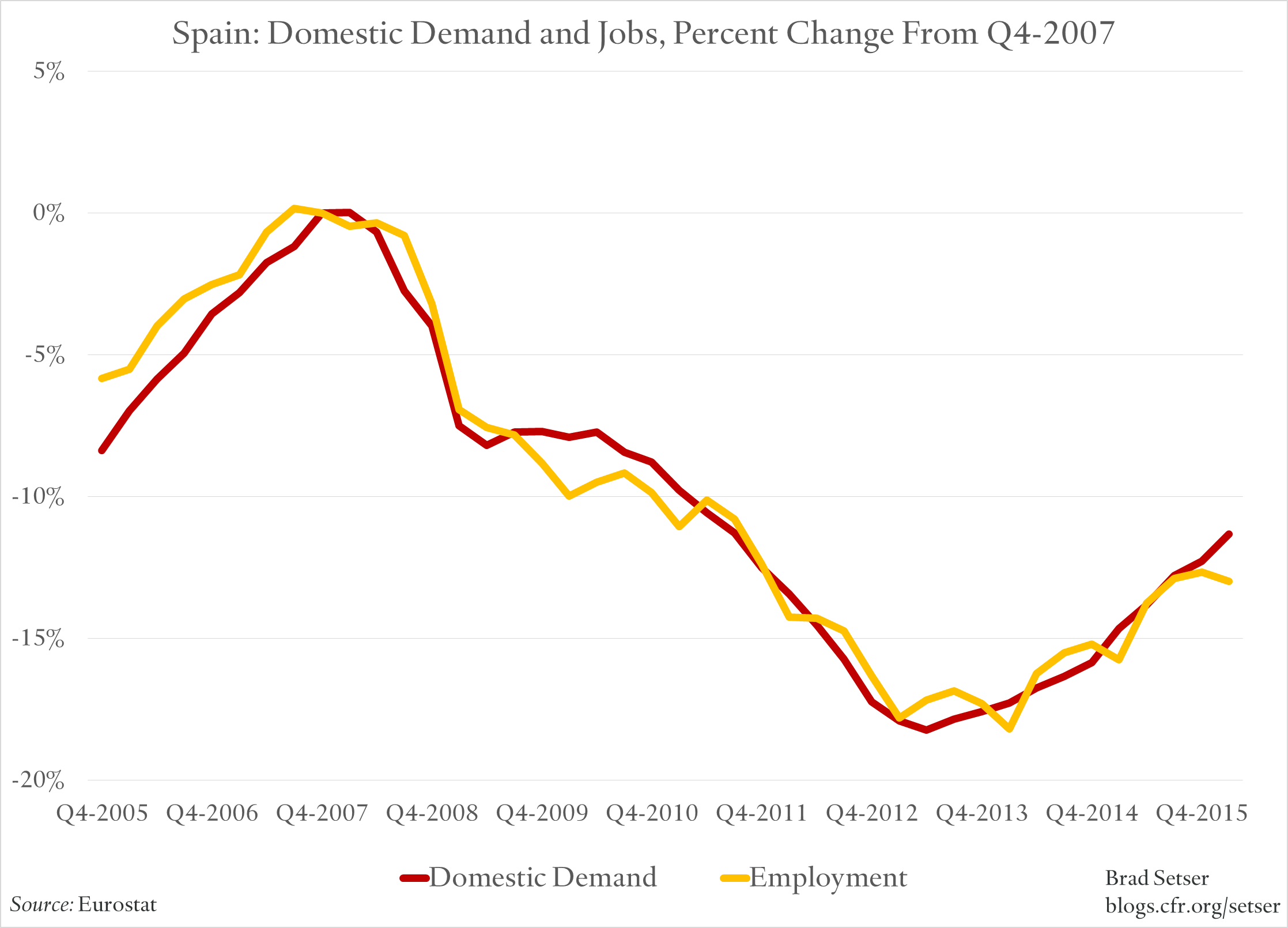 Employment vs. Demand