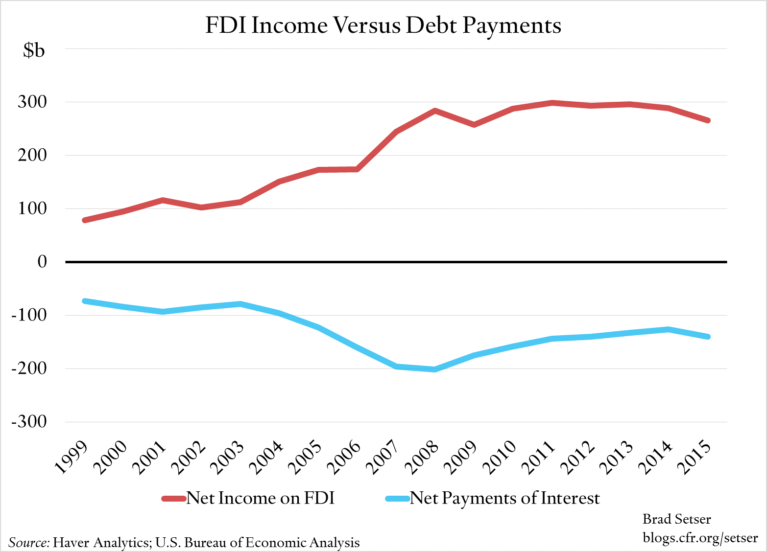 fdi-income-v-debt-payments