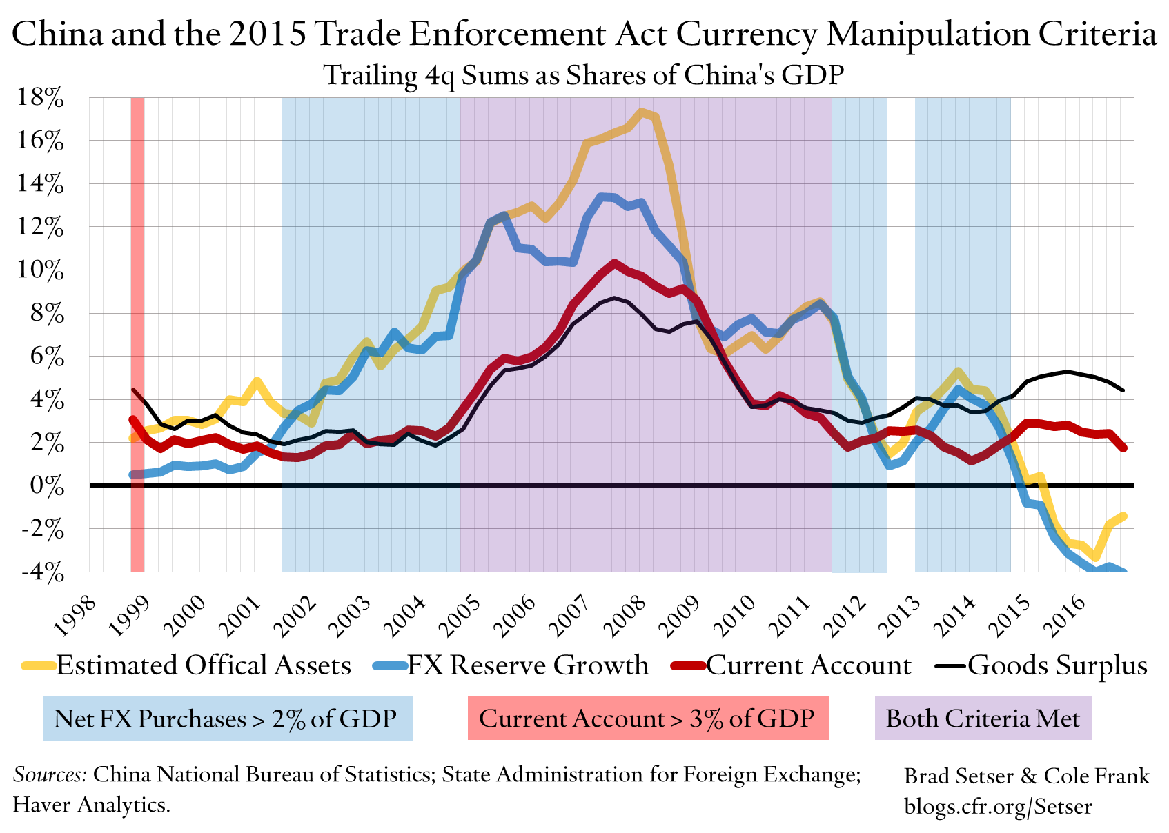 When Did China “Manipulate” Its Currency?