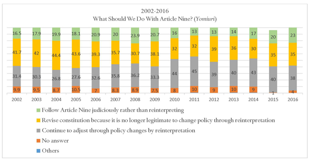 This graph is made by authors based on the Yomiuri polls from 2002-2016. Click for the enlarged image.