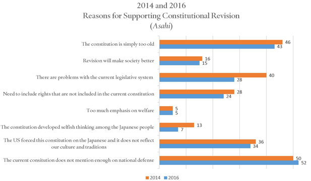This graph is made by authors based on the Asahi polls in 2014 and 2016. Click for the enlarged image.