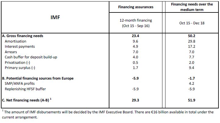 Greece financing needs