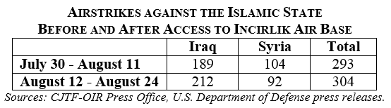 IS Strikes from Incirlik