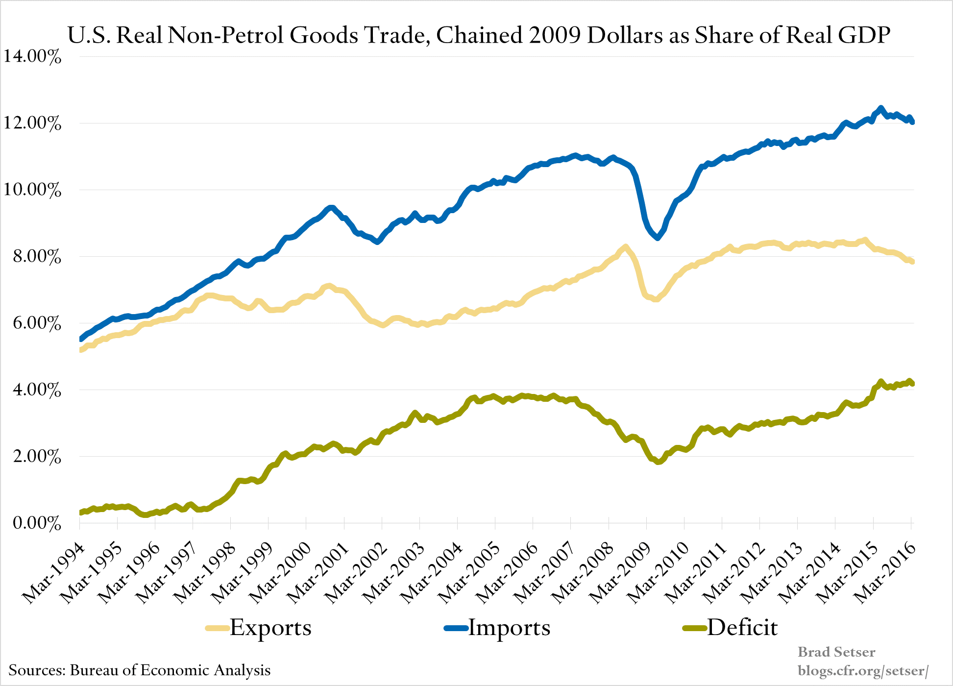 The Semi Surprising Weakness Of U S Imports Council On Foreign Relations