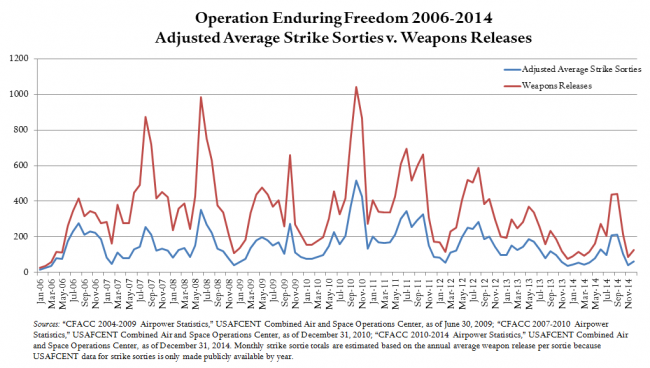 OEF Data Chart