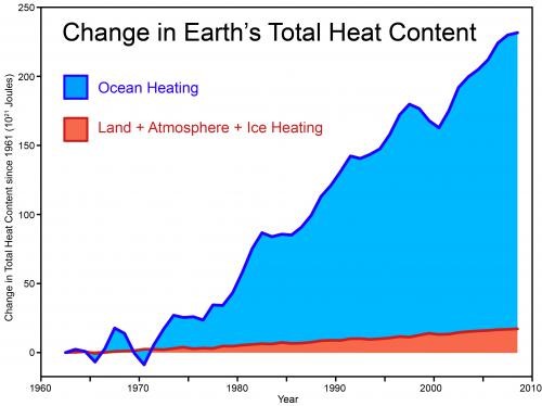 Data from Church et al. (2011), graphic designed by Skeptical Science http://www.skepticalscience.com/graphics.php?g=46 