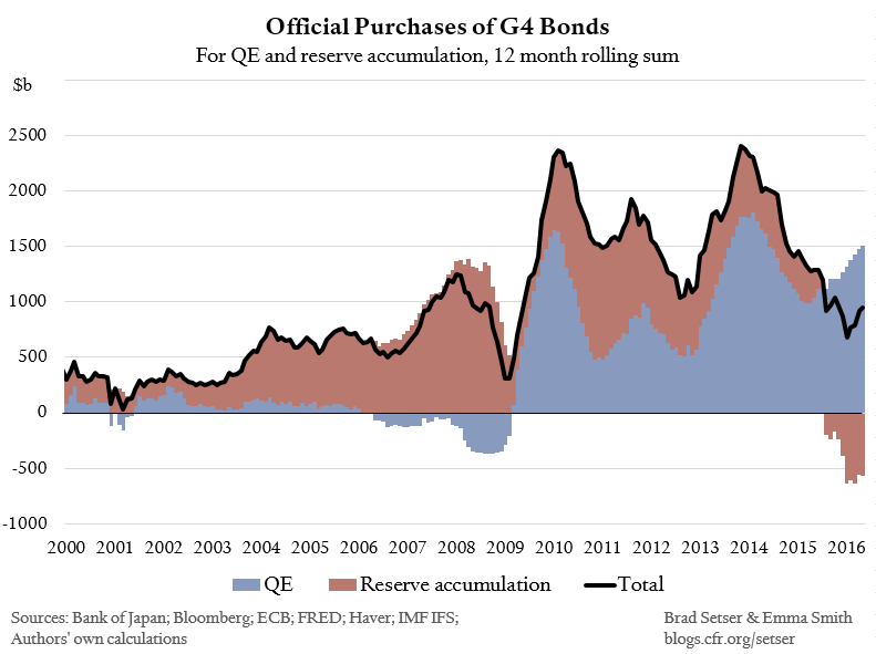 Official purchases of G4 bonds