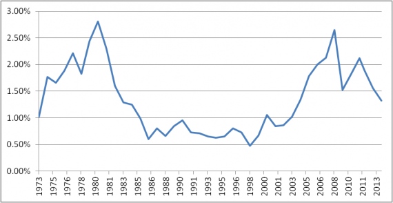 How Far Have U.S. Oil Imports Fallen?