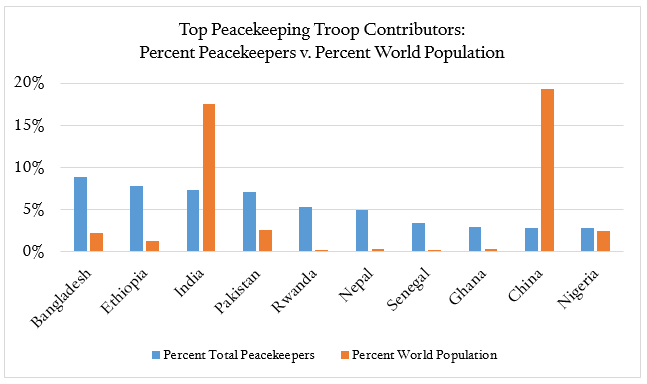 Number of troops to UN peacekeeping by country, 2015 - World