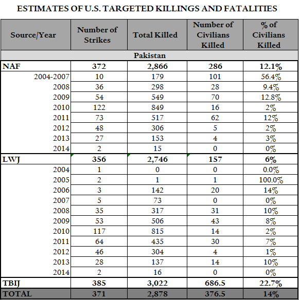 Paki Drone Strikes Total 6.12.14