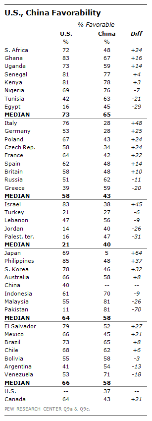 Pew China v US Favorability