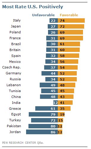 Most Americans in 2017 say US is among world's greatest countries