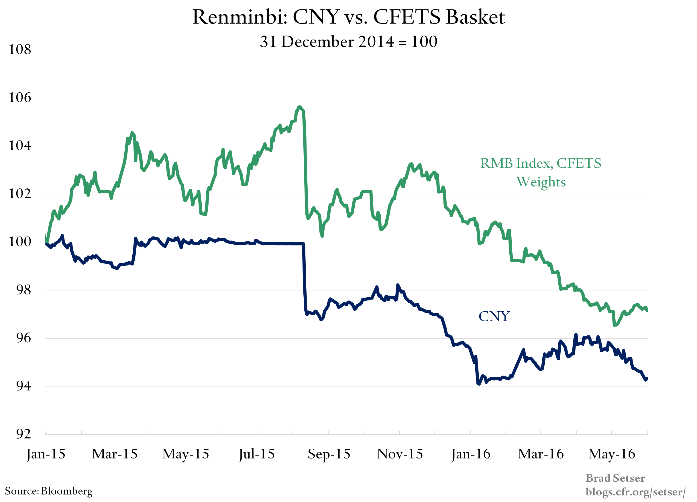 What Drove China’s Large Reserve Sales? | Council on Foreign Relations