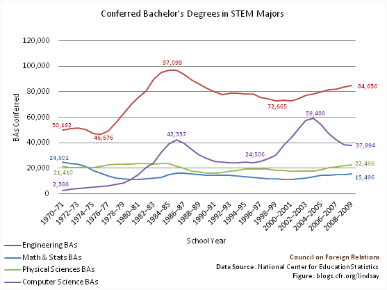 stem education statistics 2021